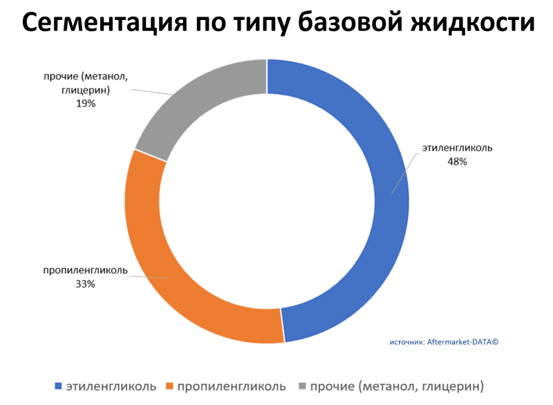 Обзор рынка антифризов 2021.  Аналитика на tumen.win-sto.ru