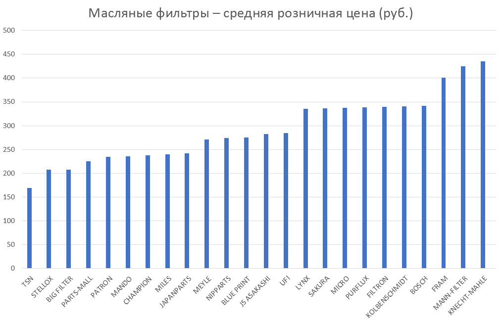 Масляные фильтры – средняя розничная цена. Аналитика на tumen.win-sto.ru