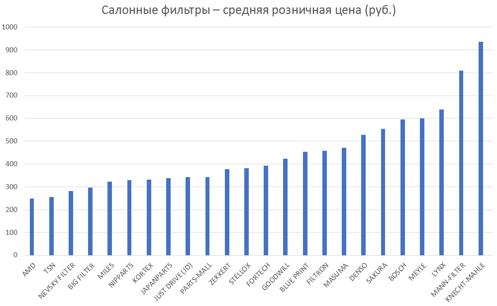 Салонные фильтры – средняя розничная цена. Аналитика на tumen.win-sto.ru