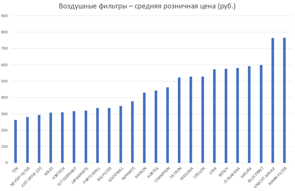 Воздушные фильтры – средняя розничная цена. Аналитика на tumen.win-sto.ru