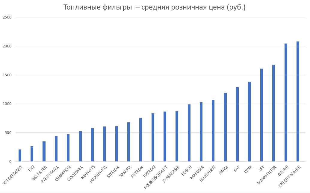 Топливные фильтры – средняя розничная цена. Аналитика на tumen.win-sto.ru