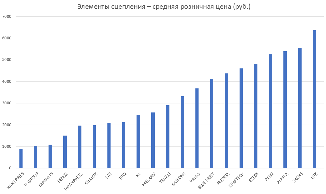 Элементы сцепления – средняя розничная цена. Аналитика на tumen.win-sto.ru