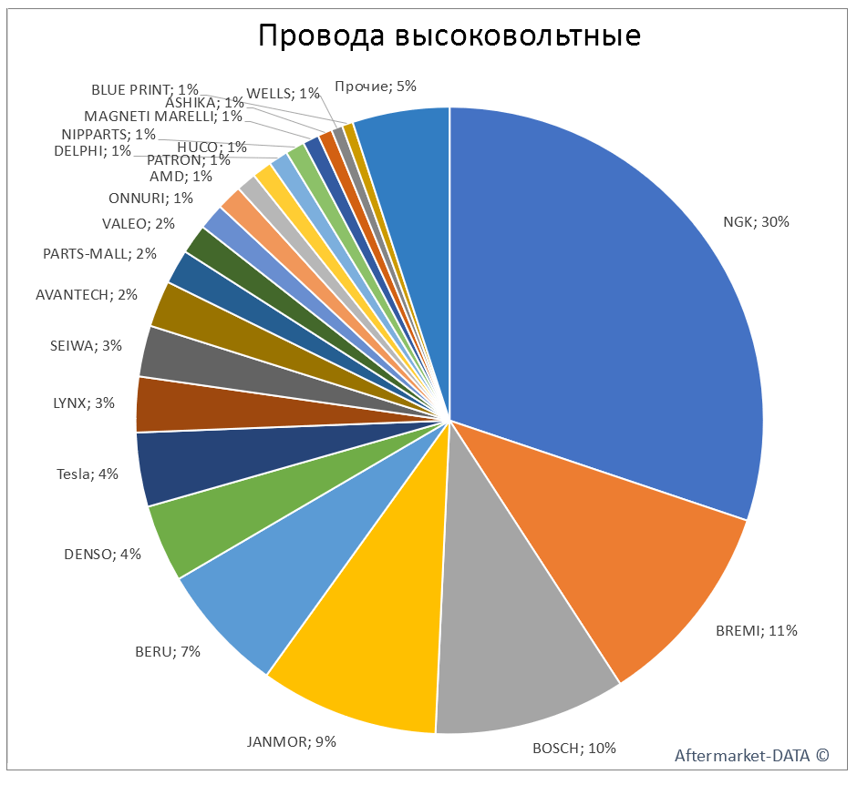 Провода высоковольтные. Аналитика на tumen.win-sto.ru