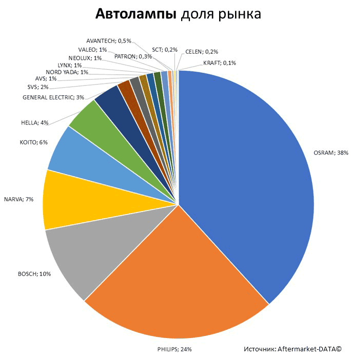 Aftermarket DATA Структура рынка автозапчастей 2019–2020. Доля рынка - Автолампы. Аналитика на tumen.win-sto.ru