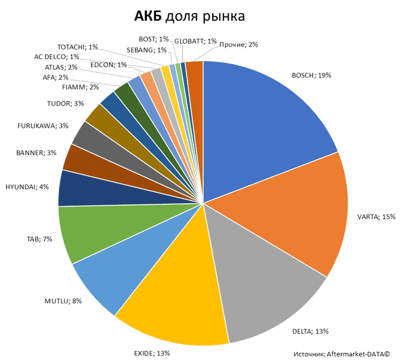 Aftermarket DATA Структура рынка автозапчастей 2019–2020. Доля рынка - АКБ . Аналитика на tumen.win-sto.ru