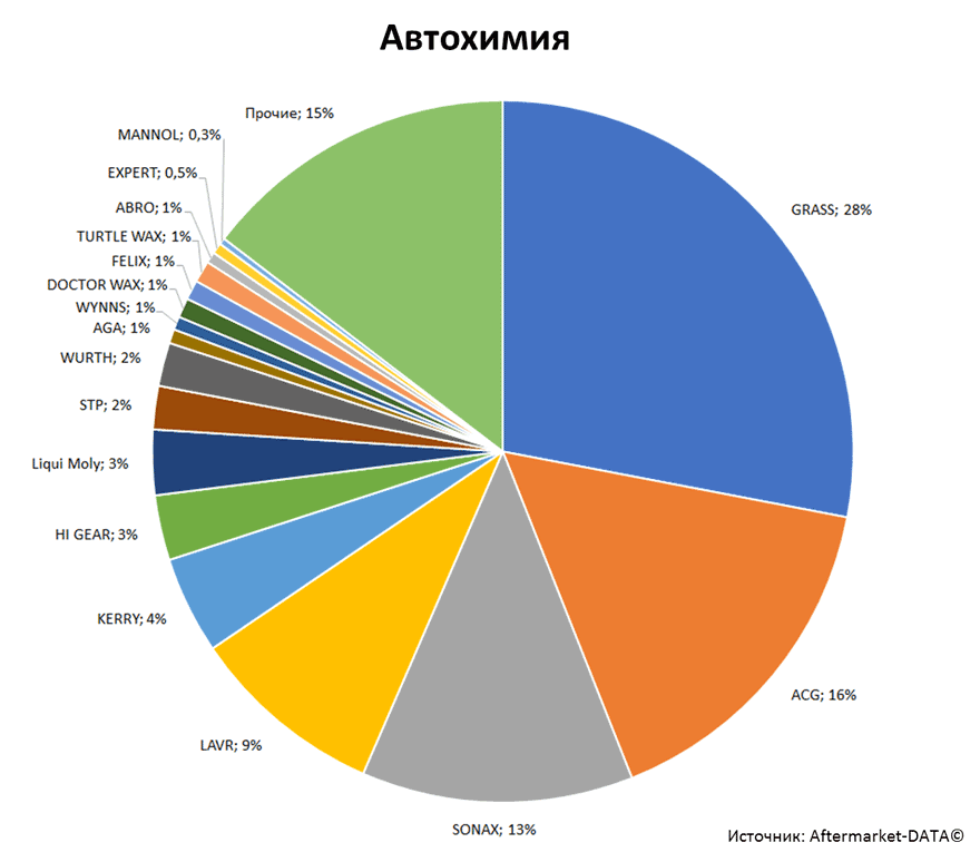 Aftermarket DATA Структура рынка автозапчастей 2019–2020. Доля рынка - Автохимия. Аналитика на tumen.win-sto.ru