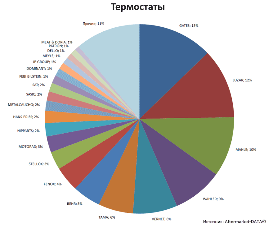 Aftermarket DATA Структура рынка автозапчастей 2019–2020. Доля рынка - Термостаты. Аналитика на tumen.win-sto.ru