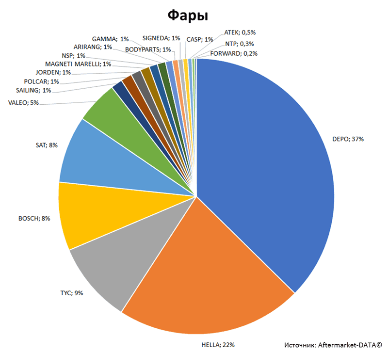 Aftermarket DATA Структура рынка автозапчастей 2019–2020. Доля рынка - Фары. Аналитика на tumen.win-sto.ru