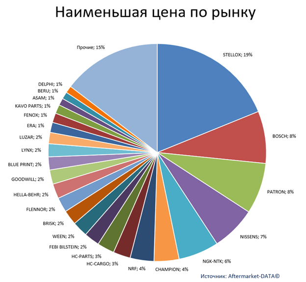 Экспресс-аналитика ассортимента DENSO. Аналитика на tumen.win-sto.ru