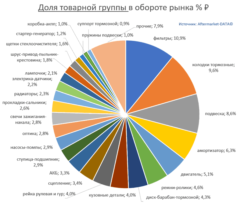 Структура Aftermarket август 2021. Доля товарной группы в обороте рынка % РУБ.  Аналитика на tumen.win-sto.ru