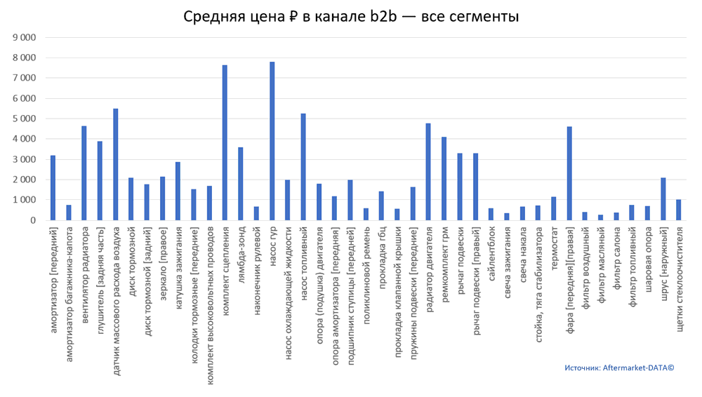 Структура Aftermarket август 2021. Средняя цена в канале b2b - все сегменты.  Аналитика на tumen.win-sto.ru