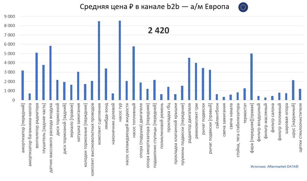 Структура Aftermarket август 2021. Средняя цена в канале b2b - Европа.  Аналитика на tumen.win-sto.ru