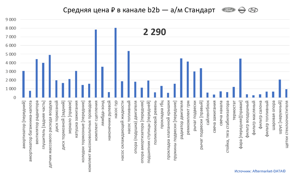 Структура Aftermarket август 2021. Средняя цена в канале b2b - Стандарт.  Аналитика на tumen.win-sto.ru