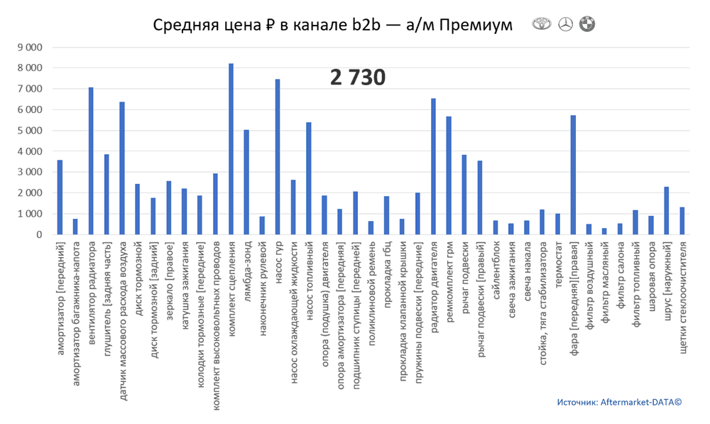 Структура Aftermarket август 2021. Средняя цена в канале b2b - Премиум.  Аналитика на tumen.win-sto.ru