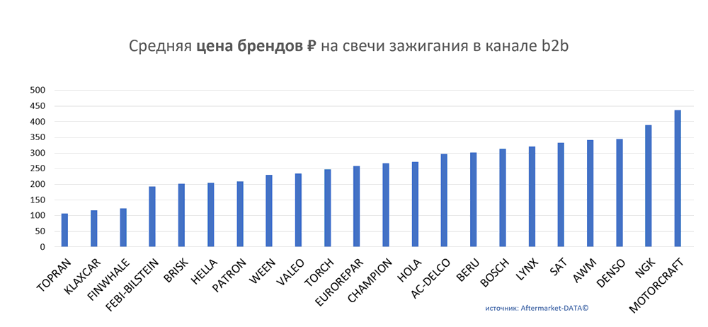 Средняя цена брендов на свечи зажигания в канале b2b.  Аналитика на tumen.win-sto.ru