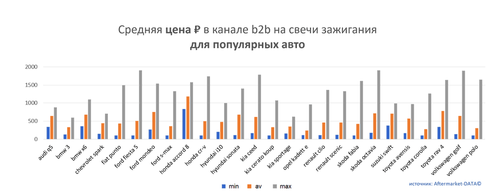 Средняя цена на свечи зажигания в канале b2b для популярных авто.  Аналитика на tumen.win-sto.ru