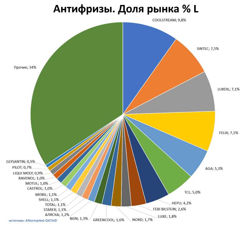 Антифризы доля рынка по производителям. Аналитика на tumen.win-sto.ru