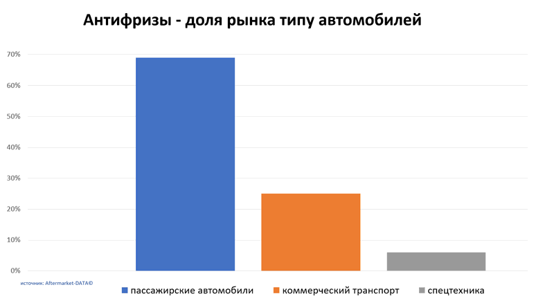 Антифризы доля рынка по типу автомобиля. Аналитика на tumen.win-sto.ru