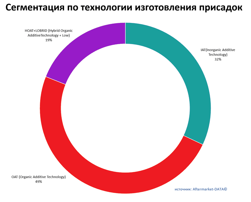 Сегментация антифриза по технологии изготовления присадок. Аналитика на tumen.win-sto.ru