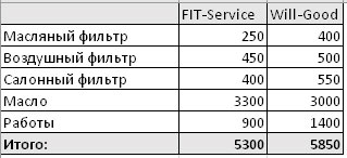 Сравнить стоимость ремонта FitService  и ВилГуд на tumen.win-sto.ru