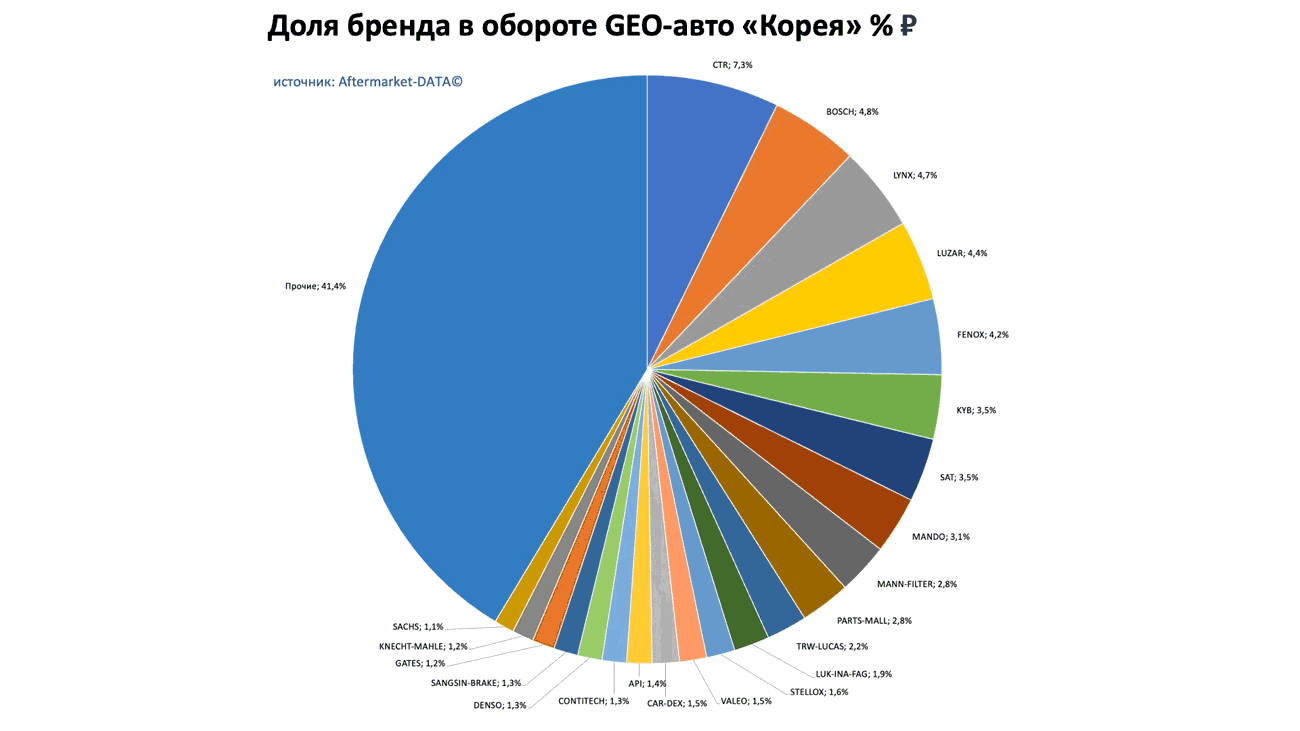 Доли брендов в обороте по применимости GEO-авто Европа-Япония-Корея. Аналитика на tumen.win-sto.ru