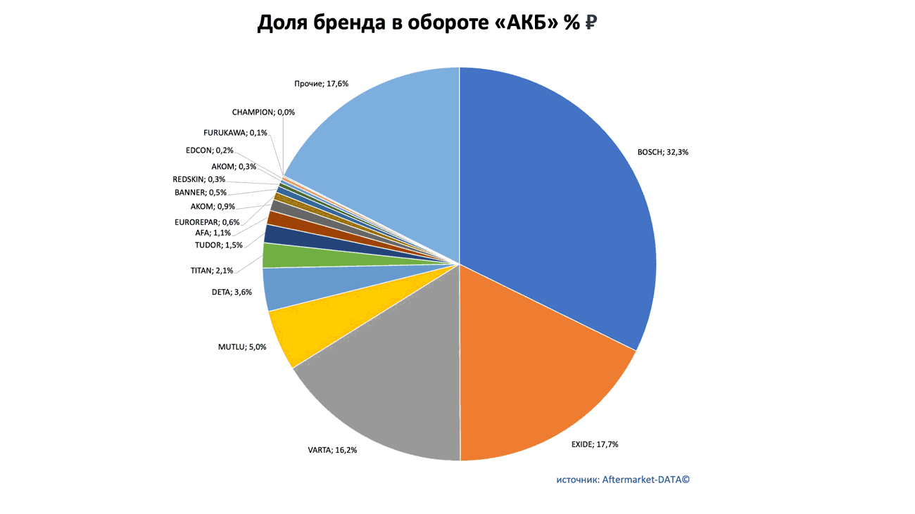 Доли рынка брендов в товарной группе «АКБ». Аналитика на tumen.win-sto.ru