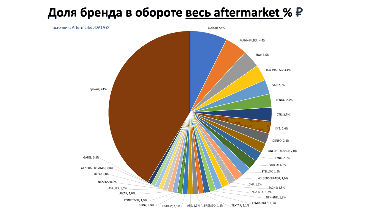 Доли брендов в общем обороте Aftermarket РУБ. Аналитика на tumen.win-sto.ru