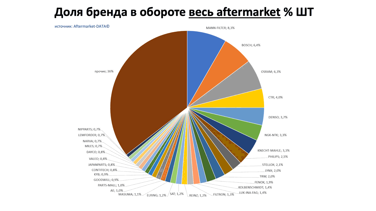Доли брендов в общем обороте Aftermarket ШТ. Аналитика на tumen.win-sto.ru