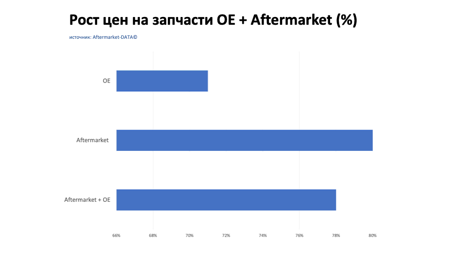 Рост цен на запчасти Aftermarket / OE. Аналитика на tumen.win-sto.ru