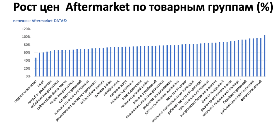 Рост цен на запчасти Aftermarket по основным товарным группам. Аналитика на tumen.win-sto.ru