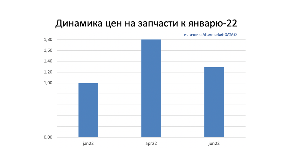 Динамика цен на запчасти июнь 2022. Аналитика на tumen.win-sto.ru