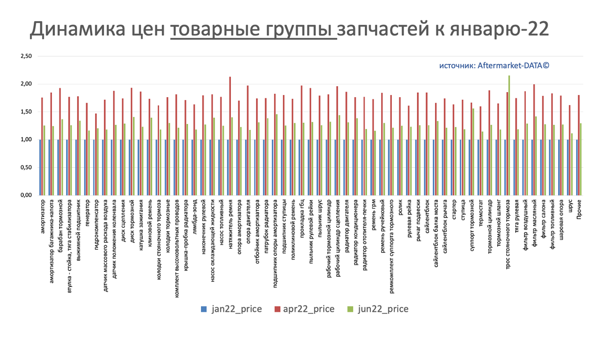 Динамика цен на запчасти в разрезе товарных групп июнь 2022. Аналитика на tumen.win-sto.ru
