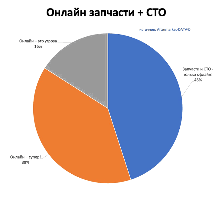 Исследование рынка Aftermarket 2022. Аналитика на tumen.win-sto.ru