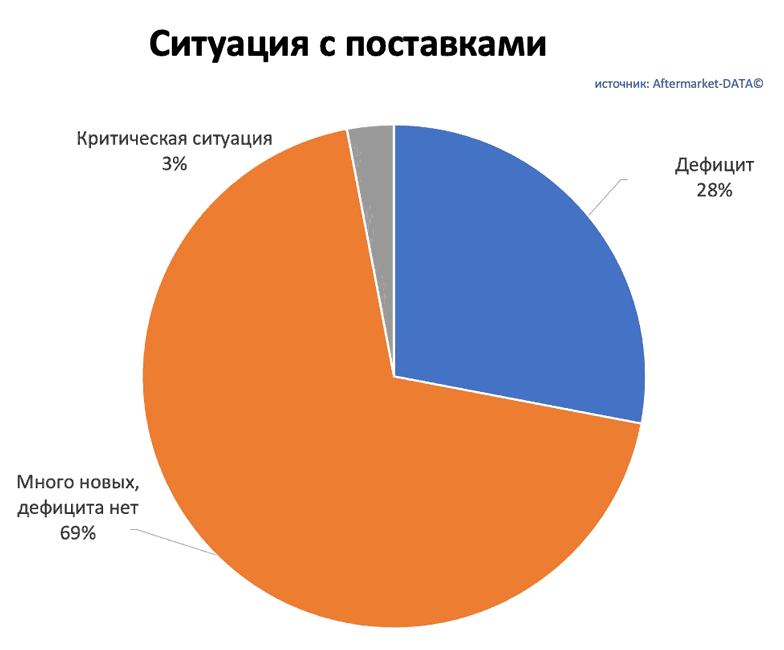 Исследование рынка Aftermarket 2022. Аналитика на tumen.win-sto.ru