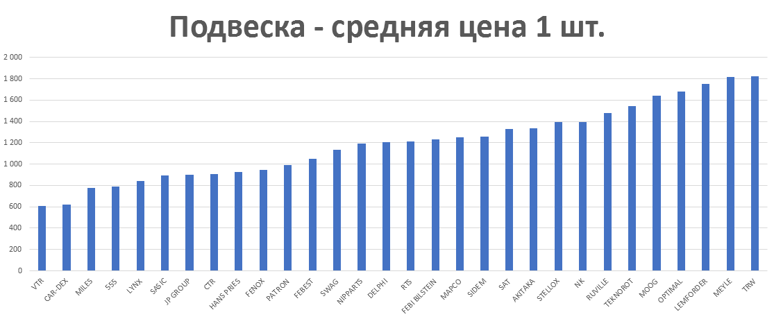Подвеска - средняя цена 1 шт. руб. Аналитика на tumen.win-sto.ru